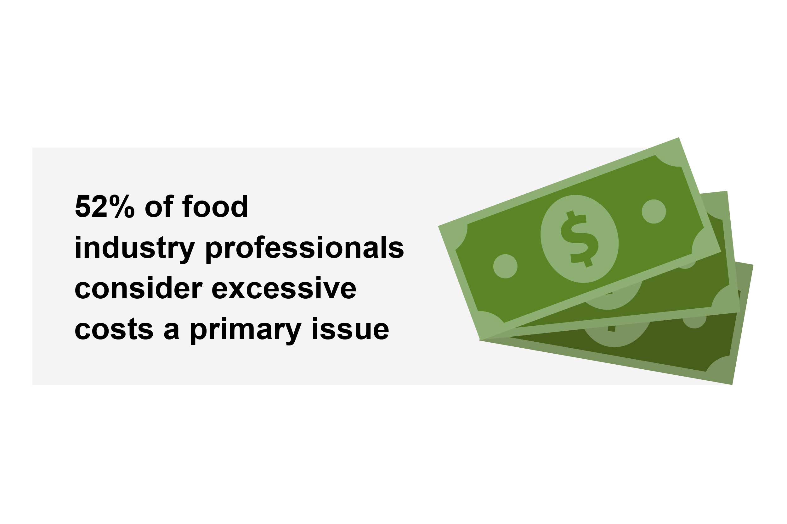 Fifty-two percent of food professionals consider excessive costs a primary issue.